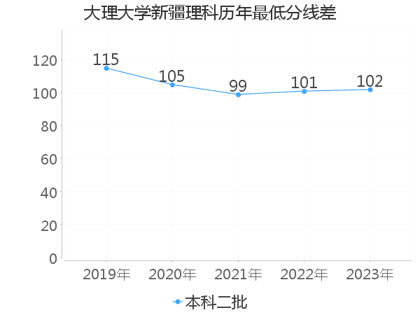 最低分数差