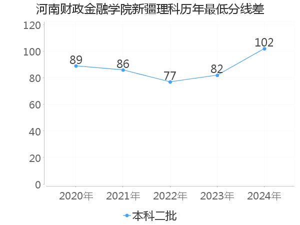 最低分数差