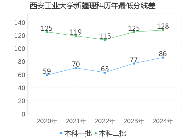 最低分数差