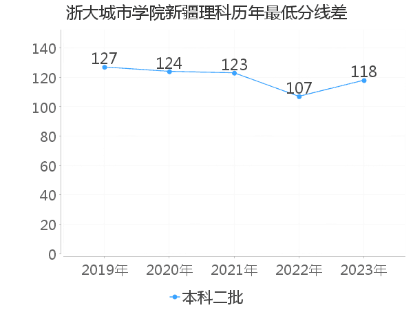 最低分数差