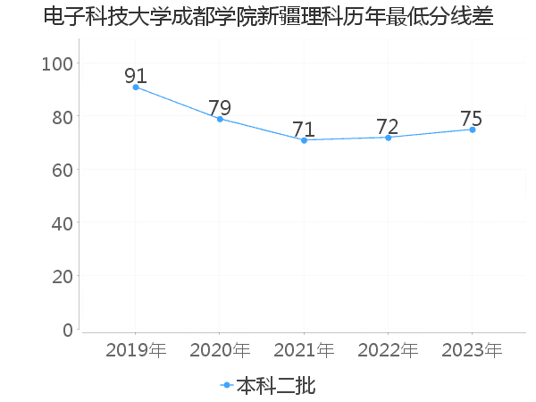 最低分数差