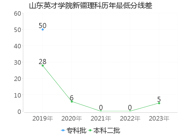 最低分数差