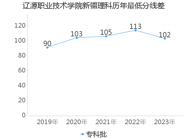 最低分数差