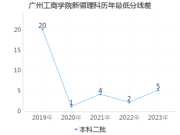 最低分数差