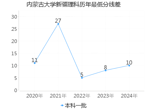 最低分数差