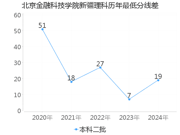 最低分数差