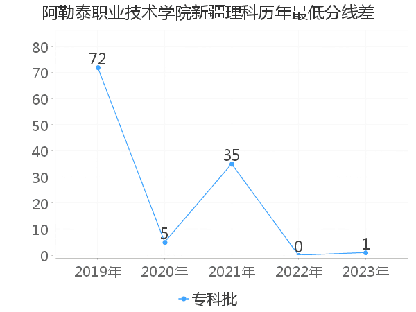 最低分数差