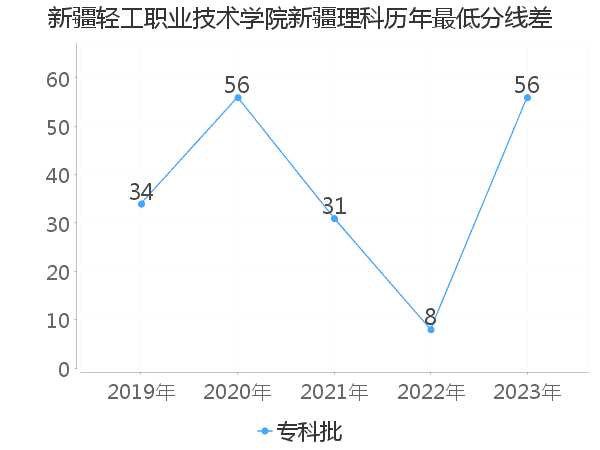 最低分数差