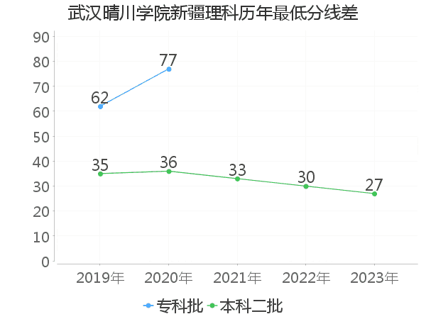 最低分数差