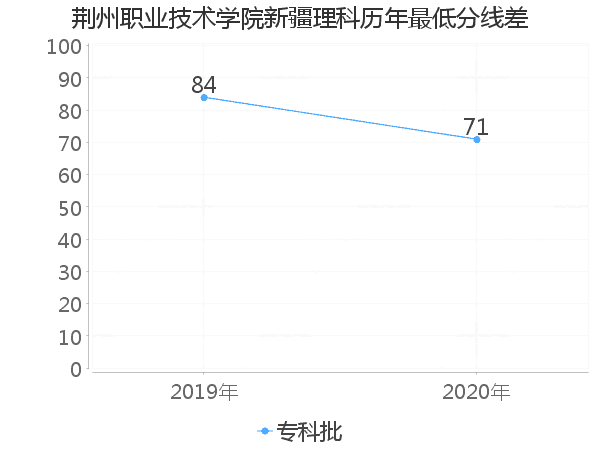 最低分数差