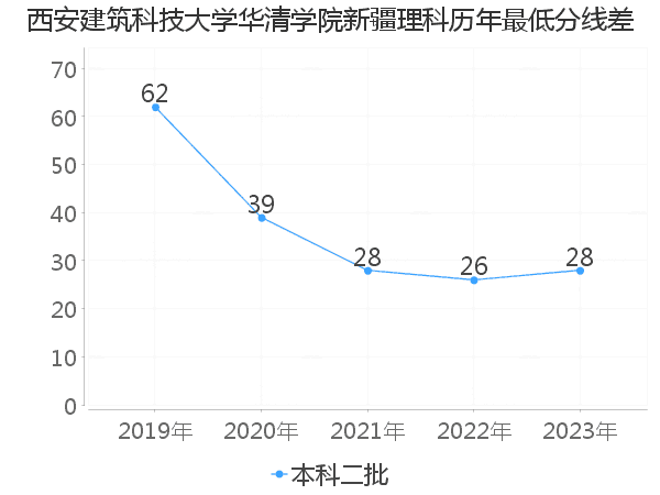 最低分数差