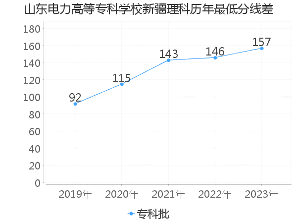 最低分数差