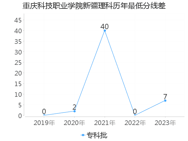 最低分数差