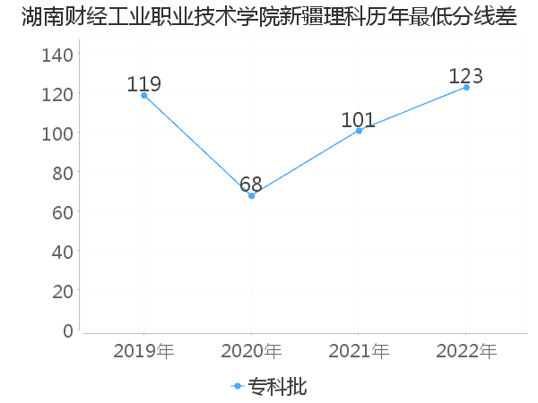 最低分数差