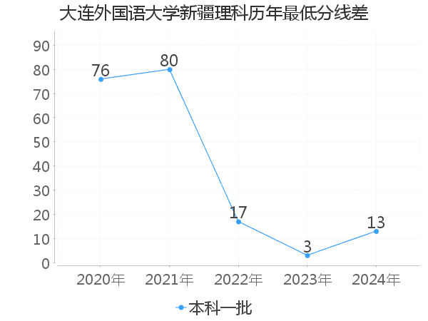 最低分数差