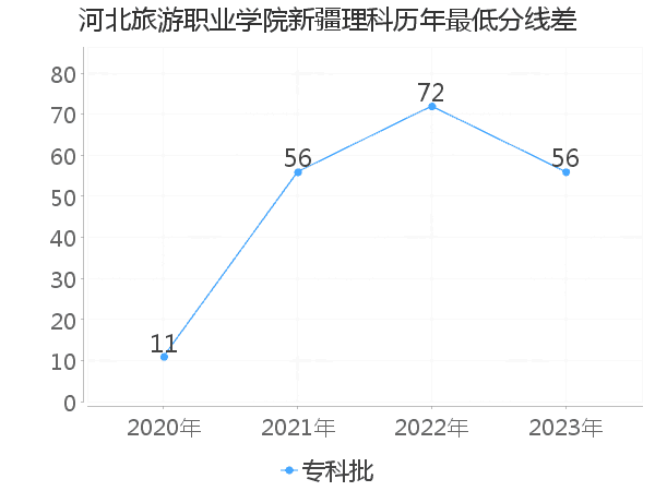 最低分数差