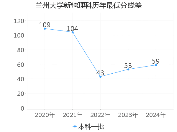 最低分数差