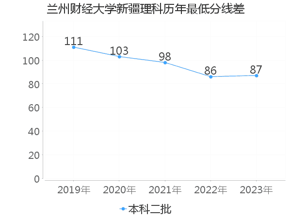 最低分数差