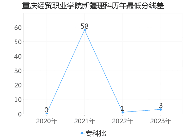 最低分数差