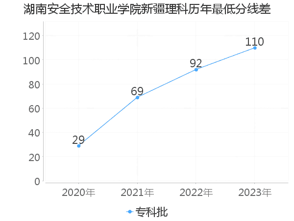 最低分数差