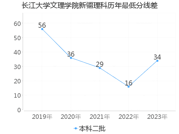 最低分数差