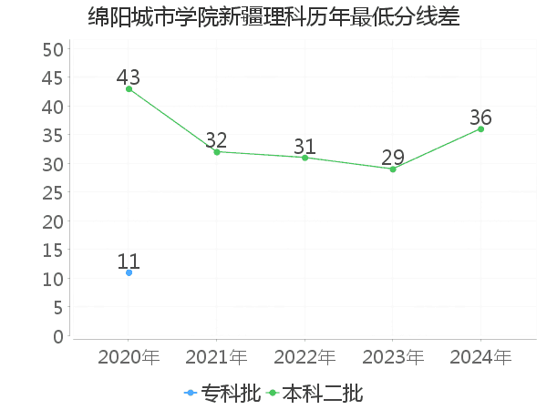 最低分数差