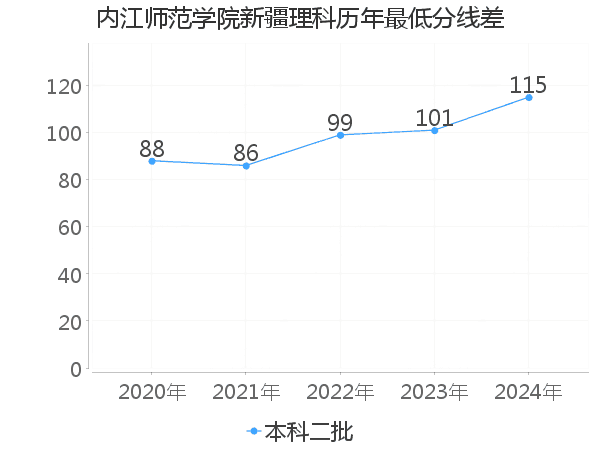 最低分数差