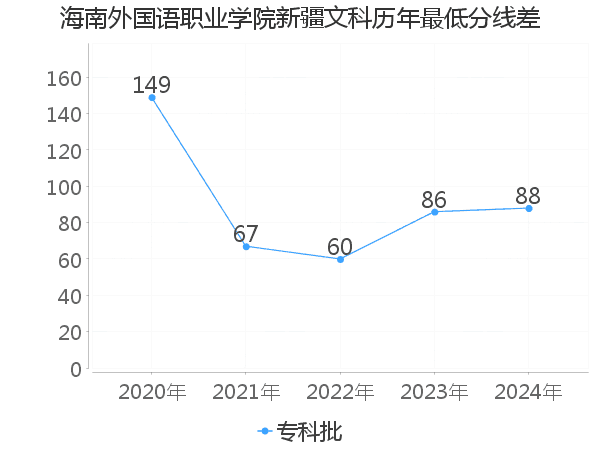 最低分数差