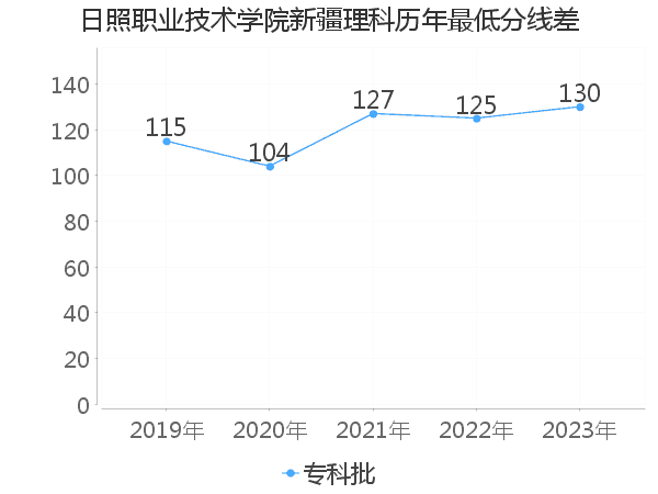 最低分数差