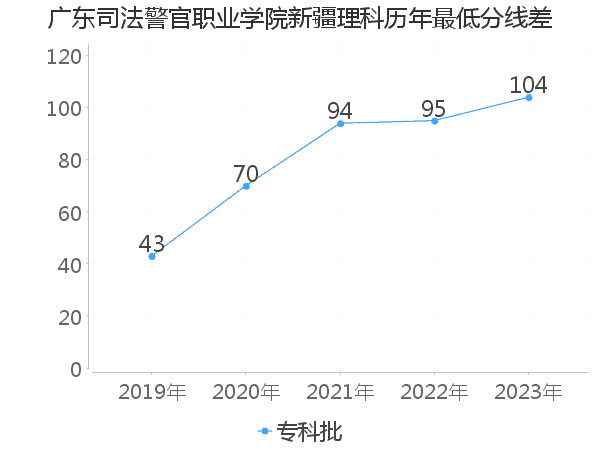 最低分数差