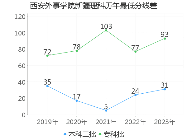 最低分数差