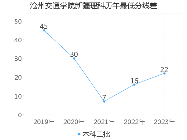 最低分数差