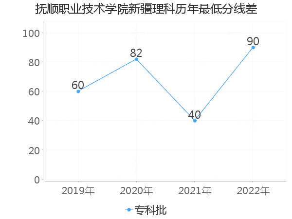 最低分数差