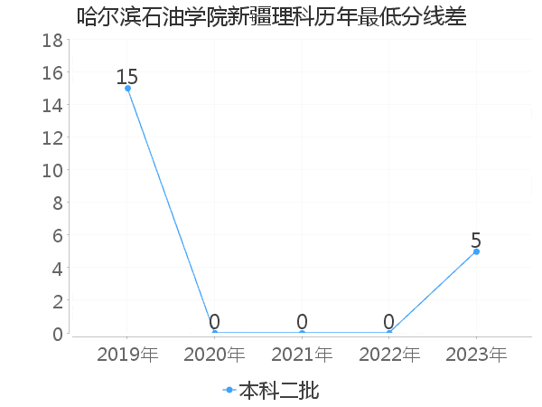 最低分数差