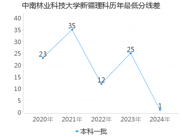 最低分数差