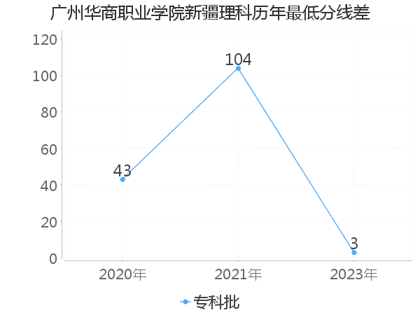 最低分数差