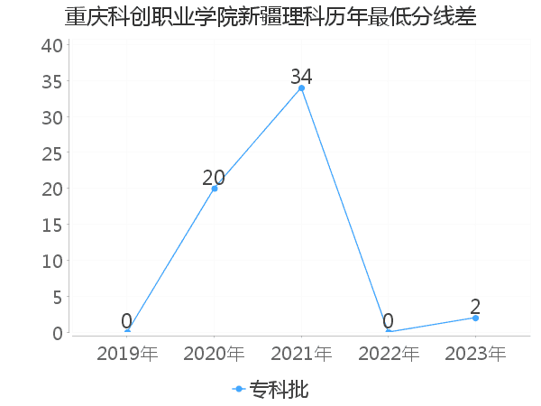 最低分数差