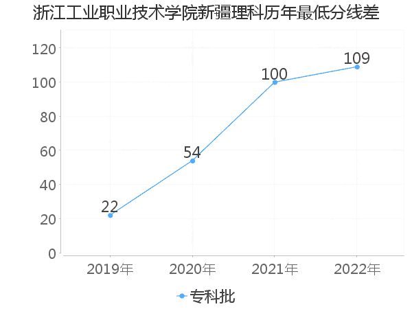 最低分数差