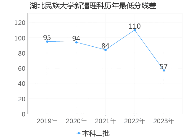 最低分数差