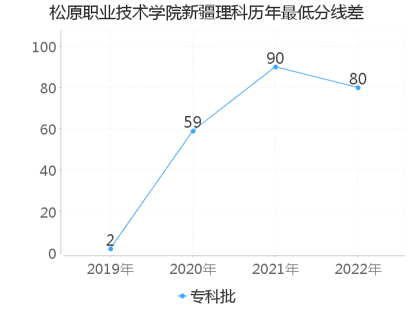 最低分数差