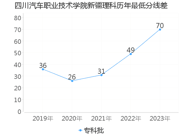 最低分数差