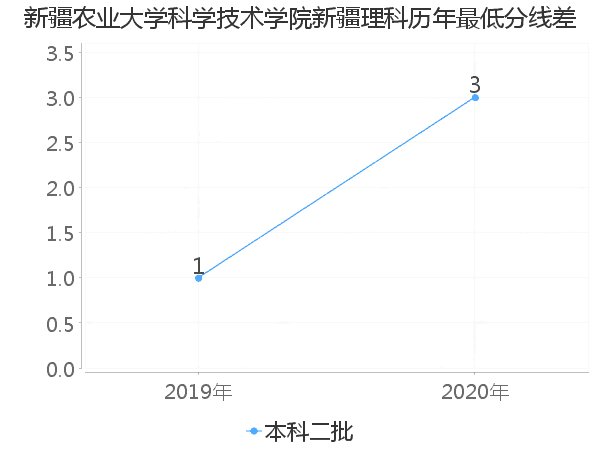 最低分数差