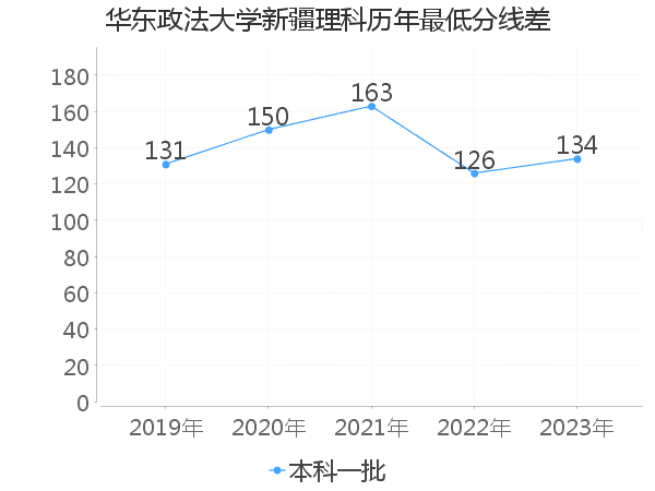 最低分数差