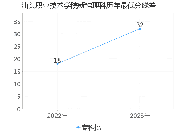 最低分数差