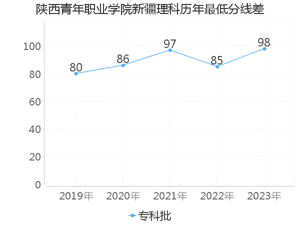 最低分数差