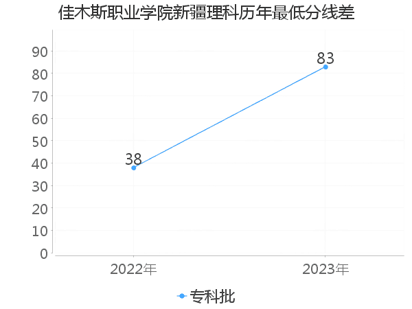 最低分数差