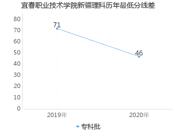 最低分数差