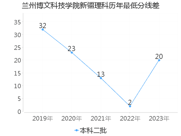 最低分数差