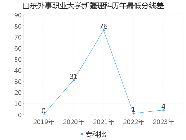 最低分数差