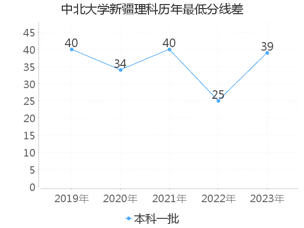 最低分数差